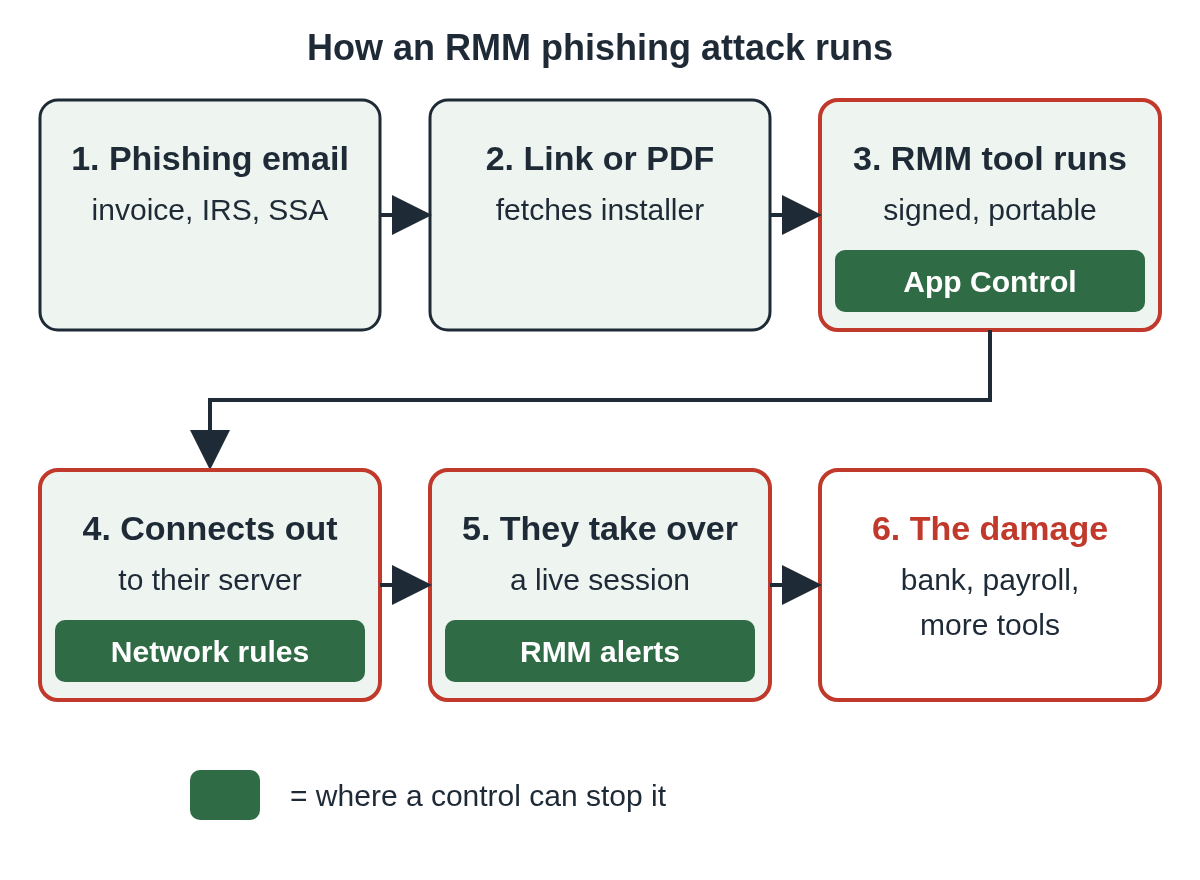 Six steps of an RMM phishing attack in two rows: phishing email, link or PDF, RMM tool runs, connects to the attacker's server, attacker takes over the session, then bank and payroll. Green strips mark where App Control, network rules and RMM alerts can stop it.
