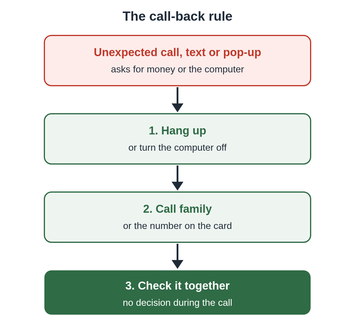 Diagram: an unexpected call, text or pop-up leads to hanging up, then calling family or the number on the card, then checking together