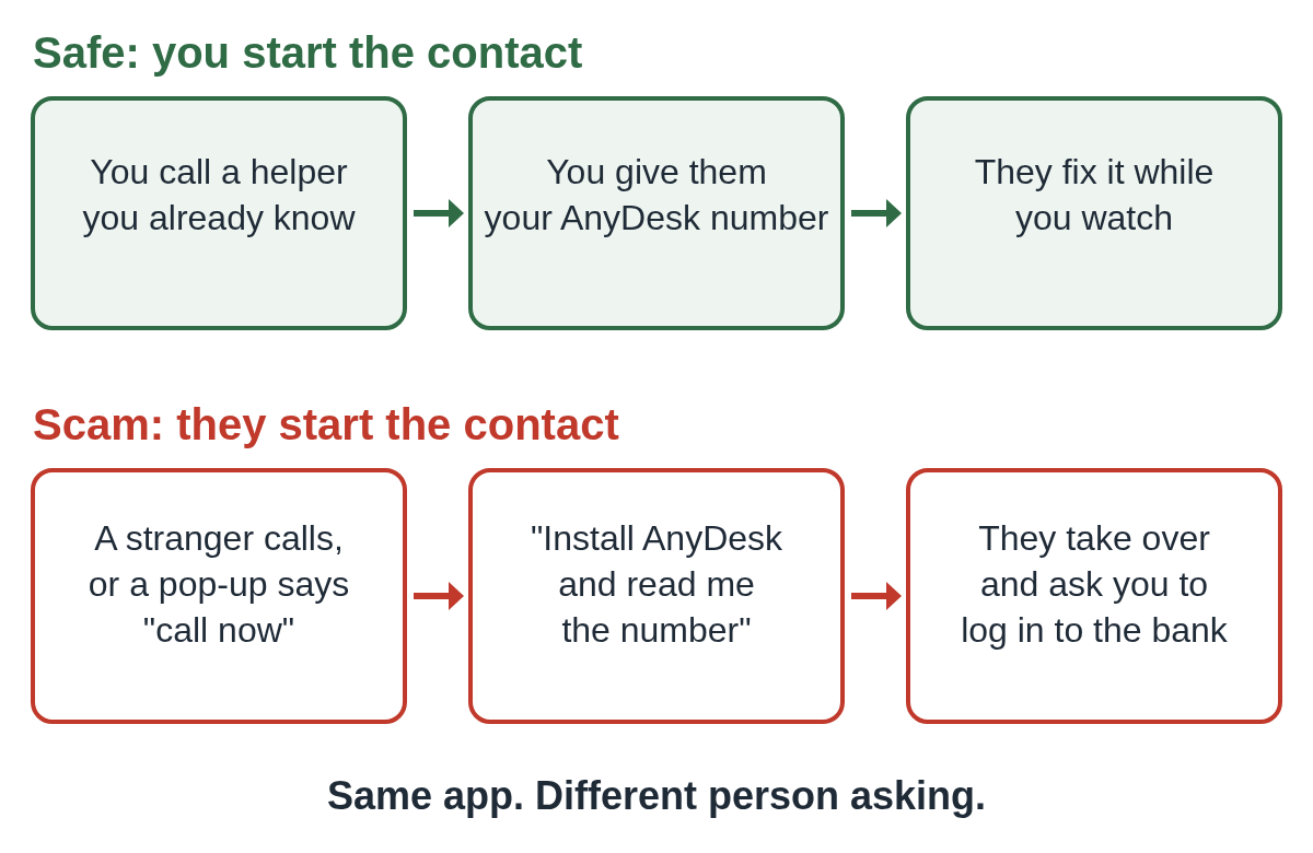 Two rows of steps. Safe: you call a helper you know and they fix it while you watch. Scam: a stranger calls, says install AnyDesk and read the number, then takes over and asks you to log in to your bank.