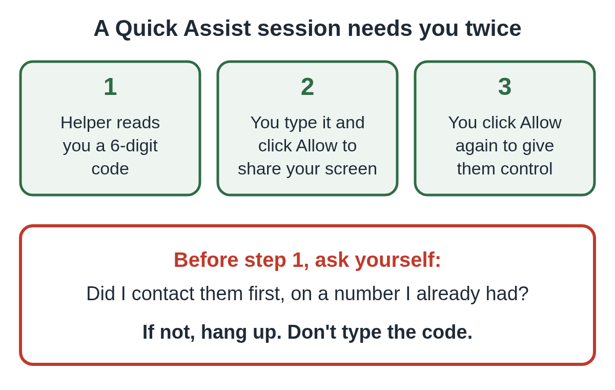 Three steps of a Quick Assist session: the helper reads you a code, you click Allow to share your screen, you click Allow again to give control. Below, a red box asks whether you contacted them first, and says to hang up if not.