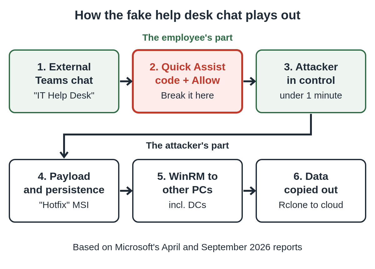 Diagram of the Teams help desk scam: external Teams chat, Quick Assist code, attacker in control, then payload, WinRM to other PCs, and data copied out