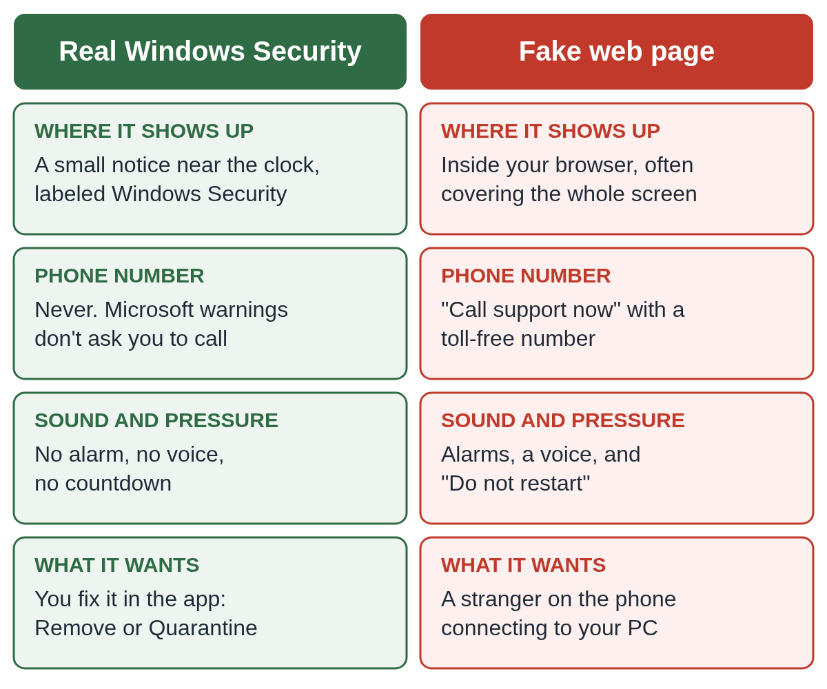A side-by-side comparison. The real Windows Security notice appears near the clock, never shows a phone number, makes no alarm and is fixed inside the app. The fake web page fills the browser, shows a number to call, plays alarms and wants a caller to connect to your PC.